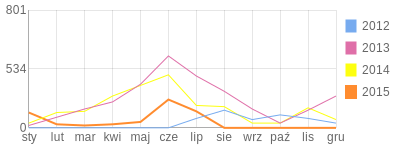 Wykres roczny blog rowerowy romulus83.bikestats.pl